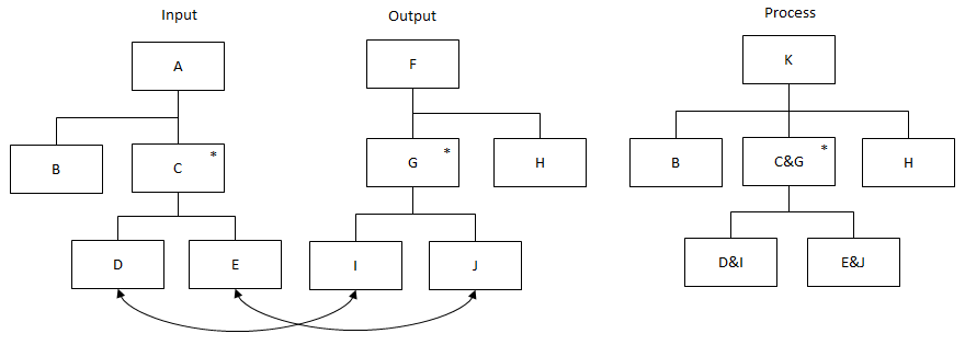 Jackson structured diagram